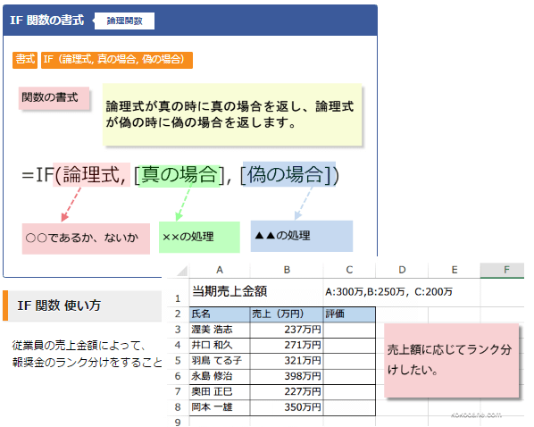 IF関数機能と書式