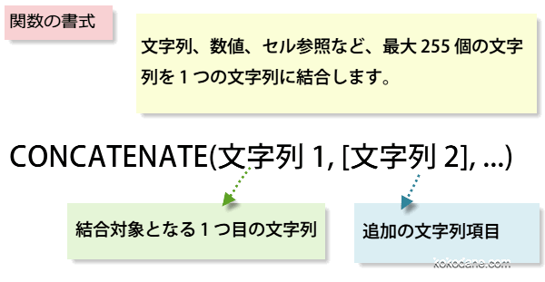 セルの文字をつなげるCONCATENATE関数の書式の画像
